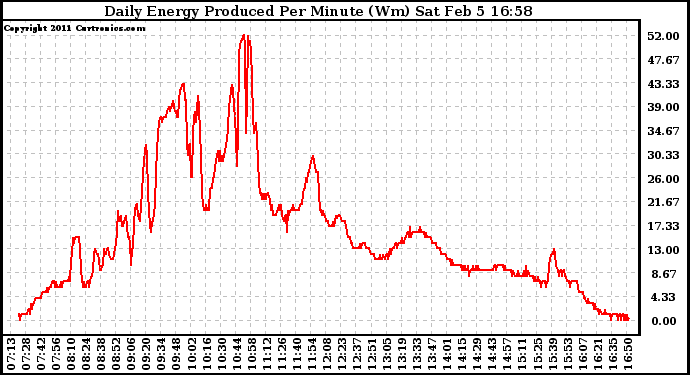 Solar PV/Inverter Performance Daily Energy Production Per Minute