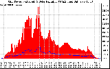 Solar PV/Inverter Performance Grid Power & Solar Radiation