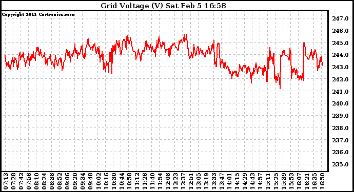 Solar PV/Inverter Performance Grid Voltage