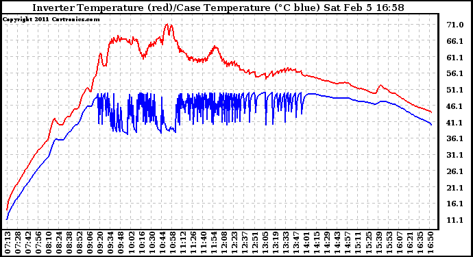 Solar PV/Inverter Performance Inverter Operating Temperature