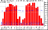 Milwaukee Solar Powered Home Monthly Production Value Running Average