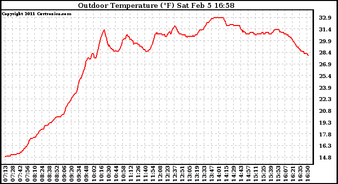 Solar PV/Inverter Performance Outdoor Temperature