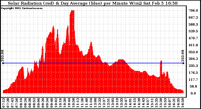 Solar PV/Inverter Performance Solar Radiation & Day Average per Minute