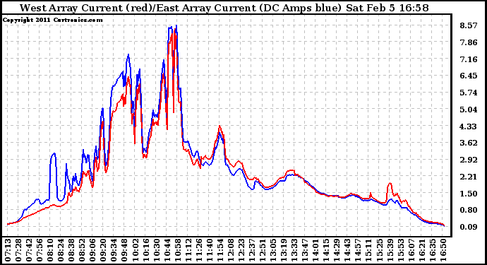 Solar PV/Inverter Performance Photovoltaic Panel Current Output