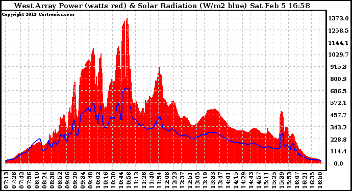 Solar PV/Inverter Performance West Array Power Output & Solar Radiation