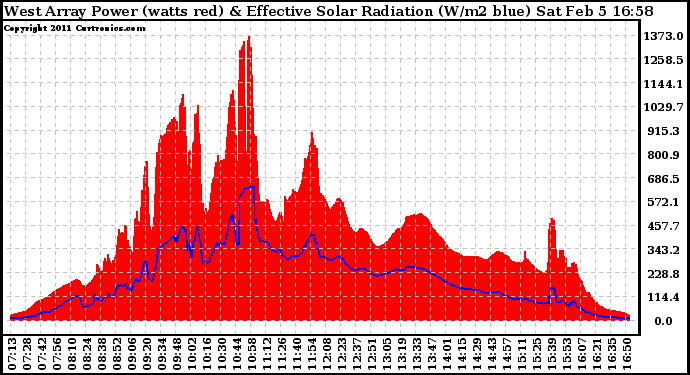 Solar PV/Inverter Performance West Array Power Output & Effective Solar Radiation