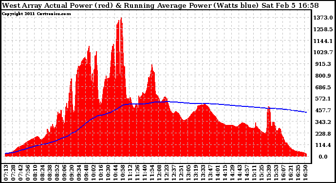 Solar PV/Inverter Performance West Array Actual & Running Average Power Output