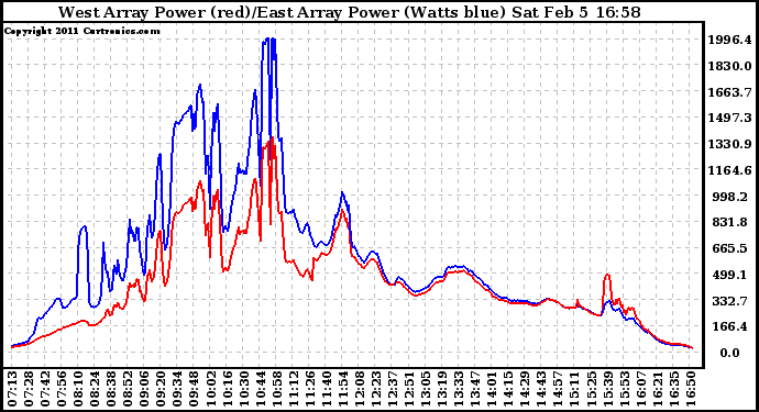 Solar PV/Inverter Performance Photovoltaic Panel Power Output