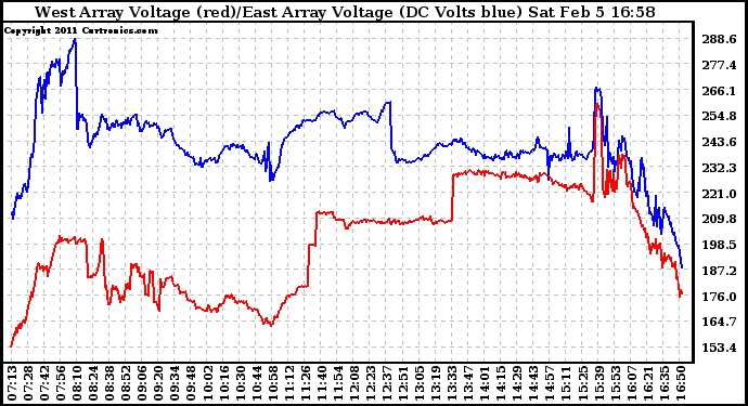 Solar PV/Inverter Performance Photovoltaic Panel Voltage Output