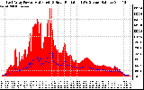 Solar PV/Inverter Performance East Array Power Output & Solar Radiation