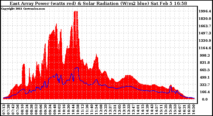 Solar PV/Inverter Performance East Array Power Output & Solar Radiation