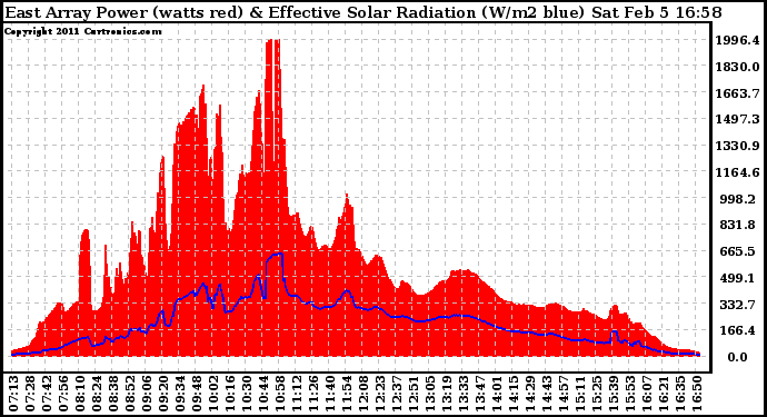 Solar PV/Inverter Performance East Array Power Output & Effective Solar Radiation