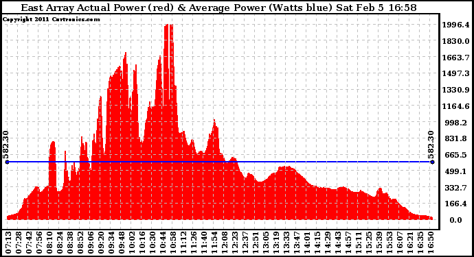 Solar PV/Inverter Performance East Array Actual & Average Power Output