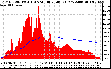 Solar PV/Inverter Performance East Array Actual & Running Average Power Output