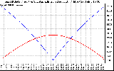 Solar PV/Inverter Performance Sun Altitude Angle & Azimuth Angle