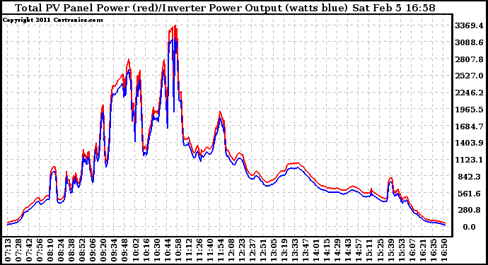 Solar PV/Inverter Performance PV Panel Power Output & Inverter Power Output