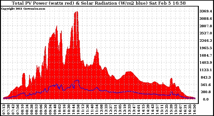 Solar PV/Inverter Performance Total PV Panel Power Output & Solar Radiation