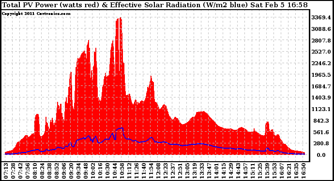 Solar PV/Inverter Performance Total PV Panel Power Output & Effective Solar Radiation