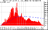 Solar PV/Inverter Performance Total PV Panel & Running Average Power Output