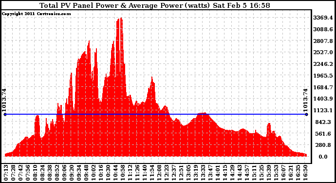 Solar PV/Inverter Performance Total PV Panel Power Output