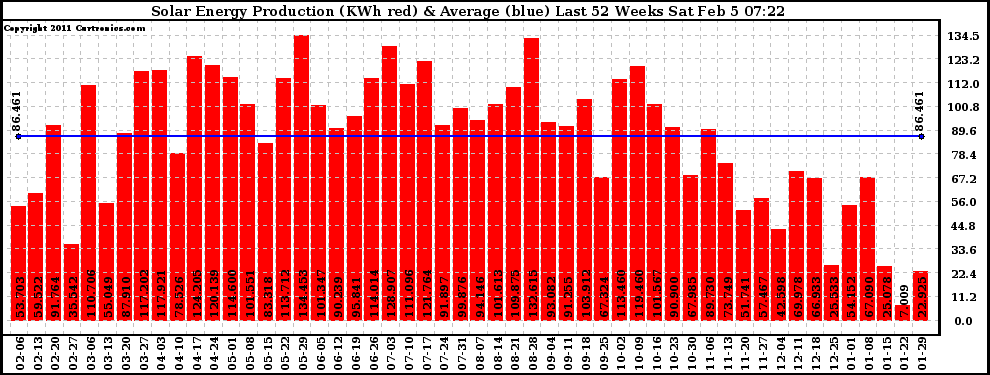 Solar PV/Inverter Performance Weekly Solar Energy Production Last 52 Weeks