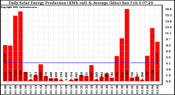 Solar PV/Inverter Performance Daily Solar Energy Production