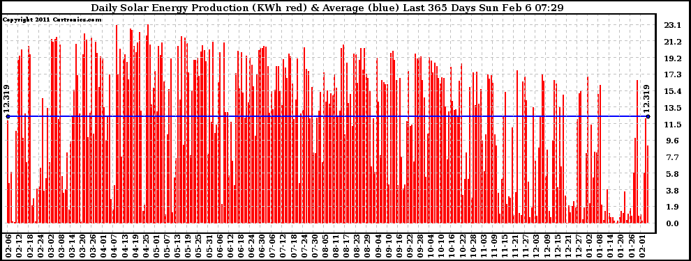 Solar PV/Inverter Performance Daily Solar Energy Production Last 365 Days