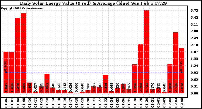 Solar PV/Inverter Performance Daily Solar Energy Production Value