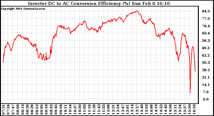 Solar PV/Inverter Performance Inverter DC to AC Conversion Efficiency