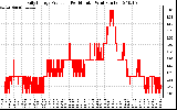 Solar PV/Inverter Performance Daily Energy Production Per Minute