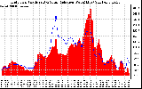 Solar PV/Inverter Performance Grid Power & Solar Radiation