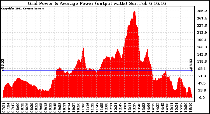 Solar PV/Inverter Performance Inverter Power Output