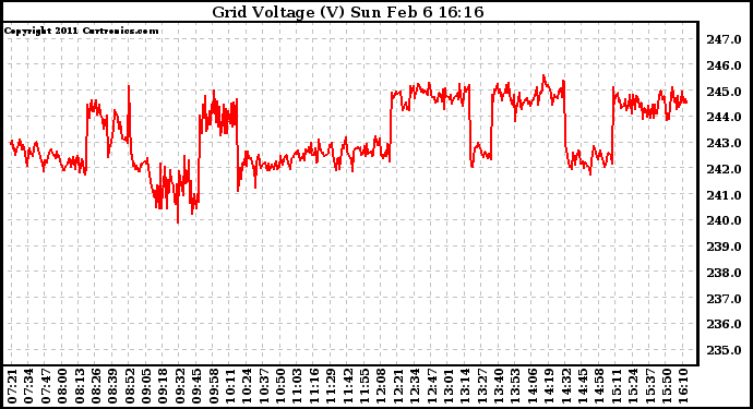 Solar PV/Inverter Performance Grid Voltage