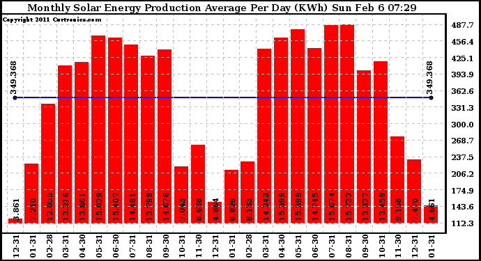 Solar PV/Inverter Performance Monthly Solar Energy Production Average Per Day (KWh)