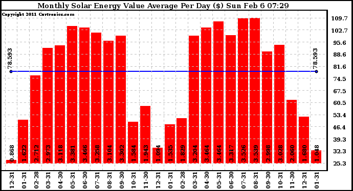 Solar PV/Inverter Performance Monthly Solar Energy Value Average Per Day ($)