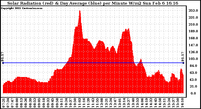 Solar PV/Inverter Performance Solar Radiation & Day Average per Minute