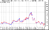 Solar PV/Inverter Performance Photovoltaic Panel Current Output