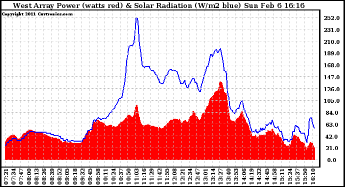 Solar PV/Inverter Performance West Array Power Output & Solar Radiation