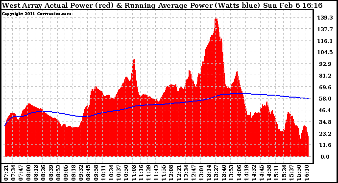 Solar PV/Inverter Performance West Array Actual & Running Average Power Output