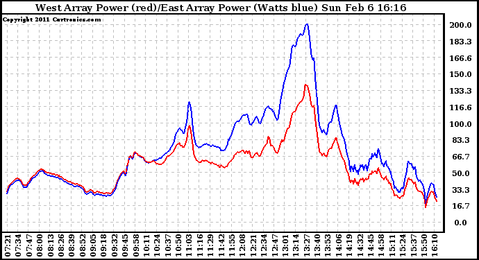 Solar PV/Inverter Performance Photovoltaic Panel Power Output