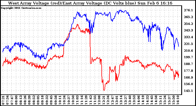 Solar PV/Inverter Performance Photovoltaic Panel Voltage Output