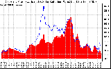 Solar PV/Inverter Performance East Array Power Output & Solar Radiation