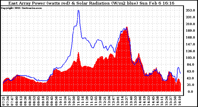 Solar PV/Inverter Performance East Array Power Output & Solar Radiation