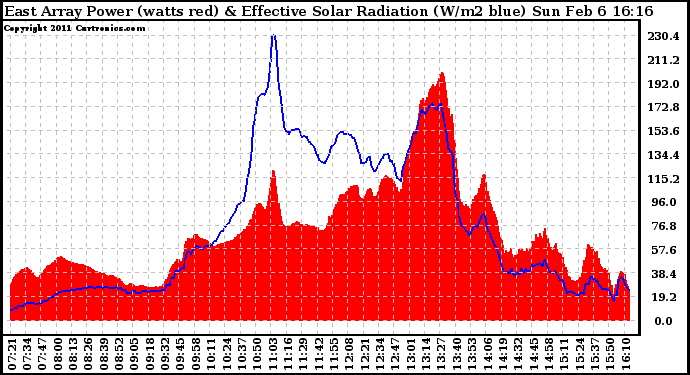 Solar PV/Inverter Performance East Array Power Output & Effective Solar Radiation