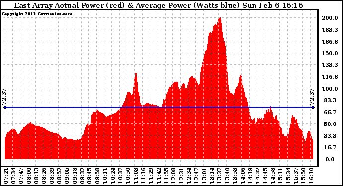 Solar PV/Inverter Performance East Array Actual & Average Power Output