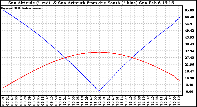 Solar PV/Inverter Performance Sun Altitude Angle & Azimuth Angle