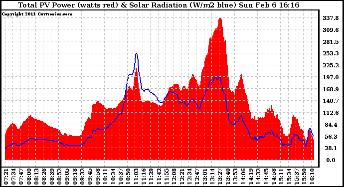 Solar PV/Inverter Performance Total PV Panel Power Output & Solar Radiation