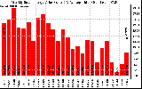 Milwaukee Solar Powered Home WeeklyProductionValue