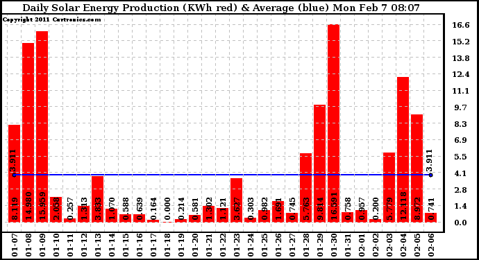 Solar PV/Inverter Performance Daily Solar Energy Production