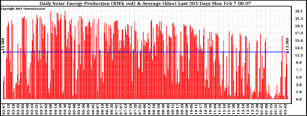 Solar PV/Inverter Performance Daily Solar Energy Production Last 365 Days